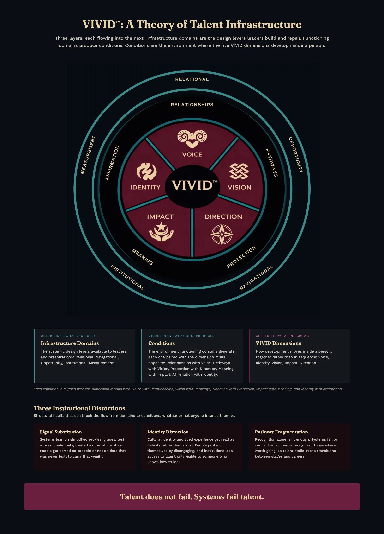 Approved interim VIVID™ three layer diagram. The outer Infrastructure Domains are Relational, Navigational, Opportunity, Institutional, and Measurement. The middle Conditions are Relationships, Pathways, Protection, Meaning, and Affirmation. The centre VIVID dimensions are Voice, Identity, Vision, Impact, and Direction. The diagram names three institutional distortions: Signal Substitution, Identity Distortion, and Pathway Fragmentation. It closes with the line, Talent does not fail. Systems fail talent.
