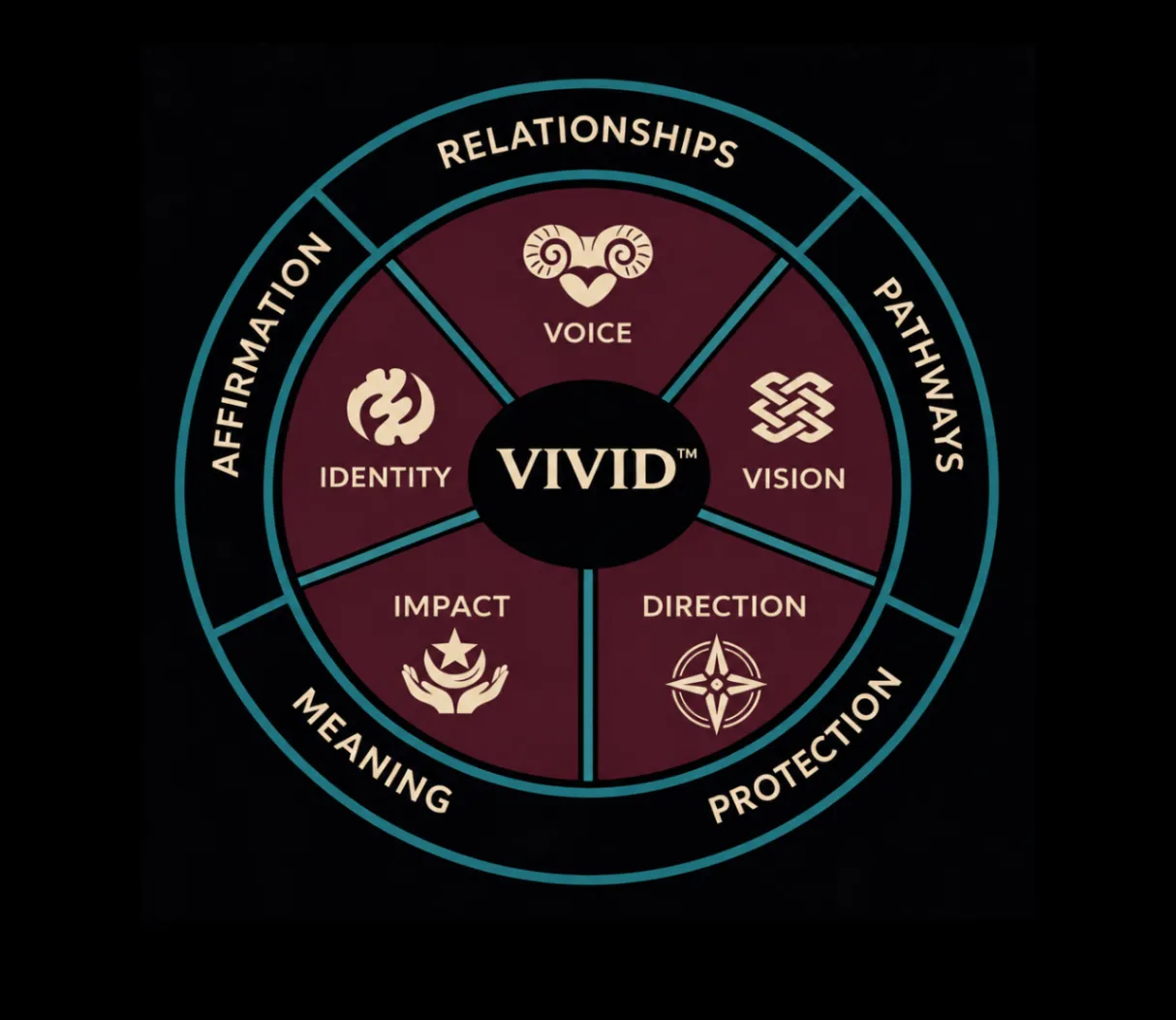 VIVID™ wheel diagram labeled VIVID™, Voice, Identity, Vision, Impact, Direction, Relationships, Meaning, Pathways, and Protection.